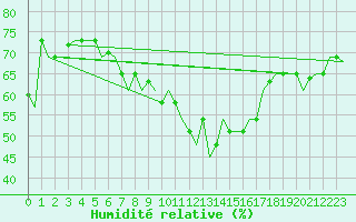 Courbe de l'humidit relative pour Palermo / Punta Raisi
