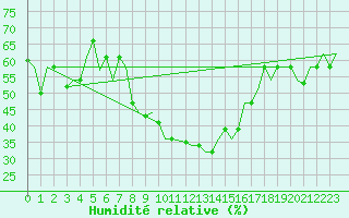 Courbe de l'humidit relative pour Torino / Caselle