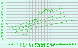 Courbe de l'humidit relative pour Darwin Airport