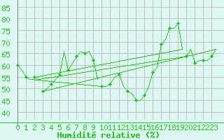 Courbe de l'humidit relative pour Volkel