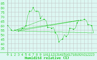 Courbe de l'humidit relative pour Tirana
