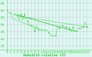 Courbe de l'humidit relative pour Thessaloniki Airport