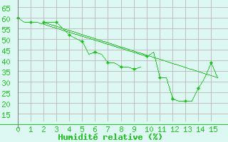 Courbe de l'humidit relative pour Multan