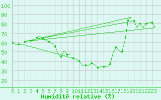 Courbe de l'humidit relative pour Noervenich