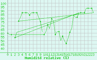 Courbe de l'humidit relative pour Alghero