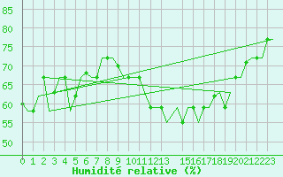 Courbe de l'humidit relative pour Bergamo / Orio Al Serio