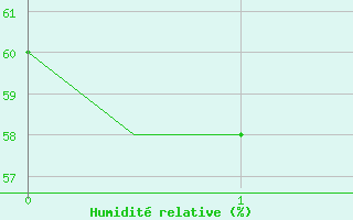 Courbe de l'humidit relative pour Lappeenranta