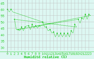 Courbe de l'humidit relative pour Berlin-Schoenefeld