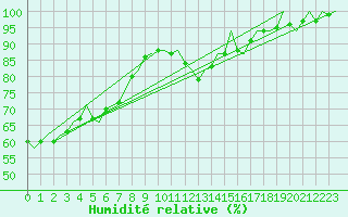 Courbe de l'humidit relative pour De Kooy