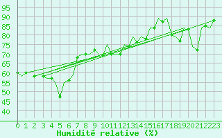 Courbe de l'humidit relative pour Akrotiri