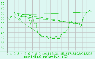 Courbe de l'humidit relative pour Huesca (Esp)