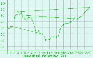 Courbe de l'humidit relative pour Leeuwarden