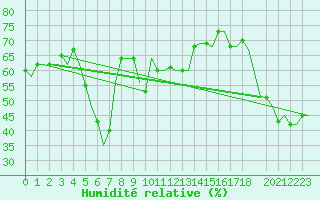 Courbe de l'humidit relative pour Paphos Airport