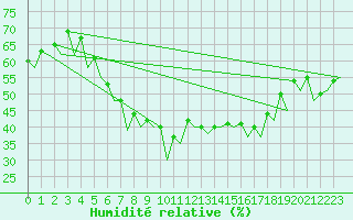 Courbe de l'humidit relative pour Warszawa-Okecie