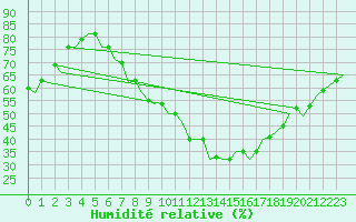 Courbe de l'humidit relative pour London / Heathrow (UK)