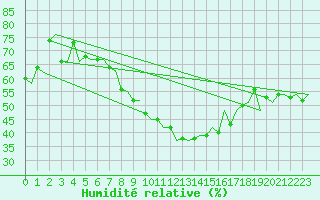 Courbe de l'humidit relative pour Koebenhavn / Kastrup