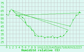 Courbe de l'humidit relative pour Gilze-Rijen