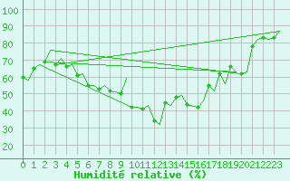 Courbe de l'humidit relative pour Rygge