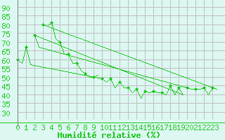 Courbe de l'humidit relative pour Mikkeli