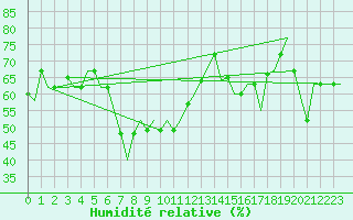 Courbe de l'humidit relative pour Kalamata Airport
