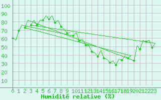 Courbe de l'humidit relative pour Zaragoza / Aeropuerto