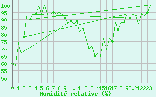 Courbe de l'humidit relative pour Huesca (Esp)