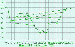 Courbe de l'humidit relative pour Cairo Airport