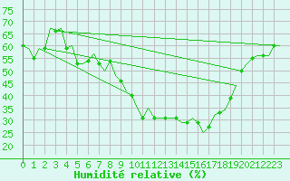 Courbe de l'humidit relative pour Thessaloniki Airport