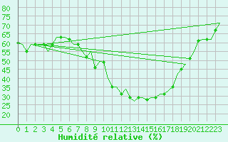 Courbe de l'humidit relative pour Firenze / Peretola