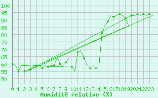 Courbe de l'humidit relative pour Floro