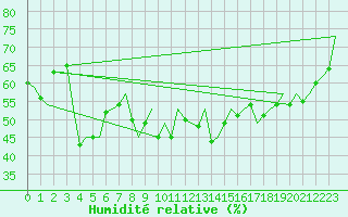 Courbe de l'humidit relative pour Samedam-Flugplatz