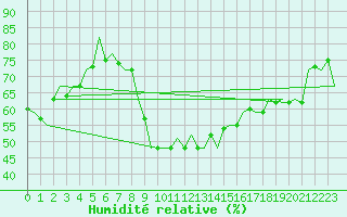Courbe de l'humidit relative pour Oostende (Be)