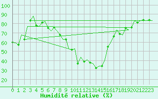 Courbe de l'humidit relative pour Bardenas Reales