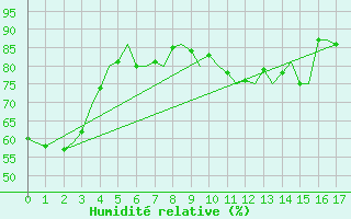 Courbe de l'humidit relative pour Svalbard Lufthavn