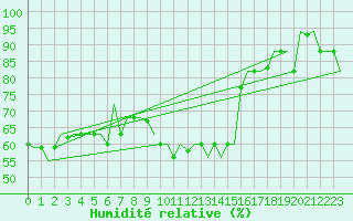 Courbe de l'humidit relative pour Aktion Airport