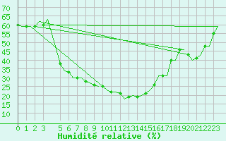 Courbe de l'humidit relative pour Diyarbakir