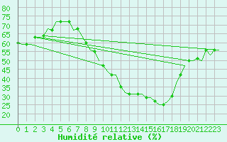 Courbe de l'humidit relative pour Fes-Sais