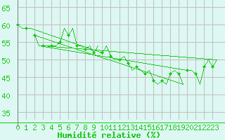 Courbe de l'humidit relative pour Volkel