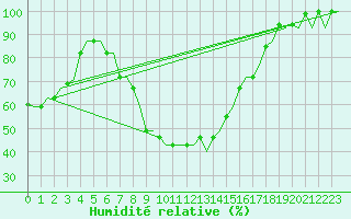 Courbe de l'humidit relative pour Ioannina Airport