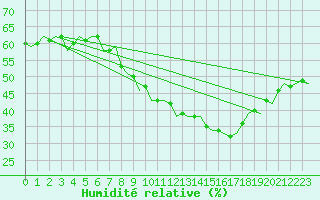 Courbe de l'humidit relative pour Frankfort (All)