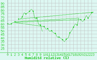 Courbe de l'humidit relative pour Bardenas Reales