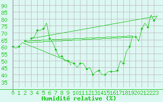 Courbe de l'humidit relative pour Muenster / Osnabrueck
