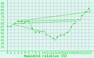 Courbe de l'humidit relative pour Gilze-Rijen