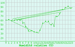 Courbe de l'humidit relative pour Alicante / El Altet
