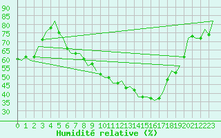 Courbe de l'humidit relative pour Neuburg / Donau