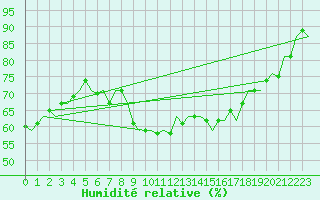 Courbe de l'humidit relative pour Wien / Schwechat-Flughafen
