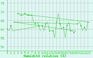 Courbe de l'humidit relative pour Skelleftea Airport