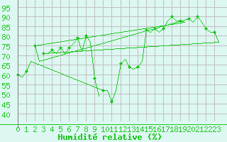 Courbe de l'humidit relative pour Ibiza (Esp)