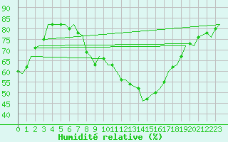 Courbe de l'humidit relative pour Leipzig-Schkeuditz
