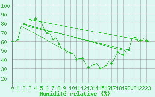 Courbe de l'humidit relative pour Klagenfurt-Flughafen